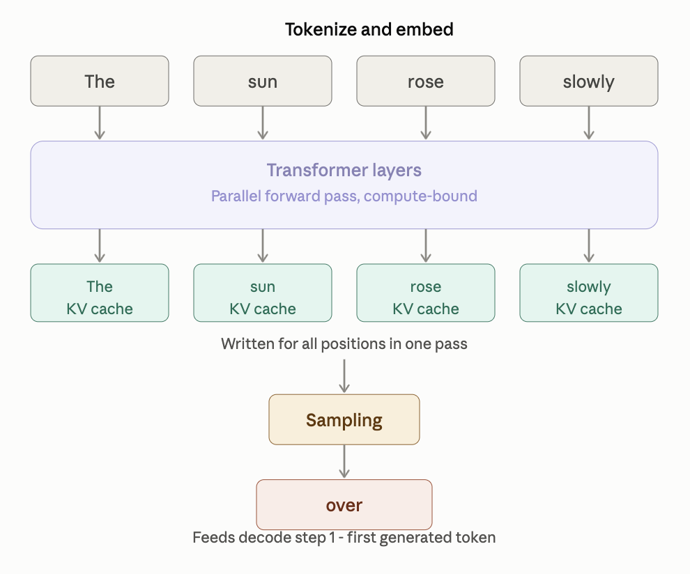 Prefill phase example